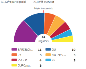 Resultats a Barcelona  (Font: Diari ARA)